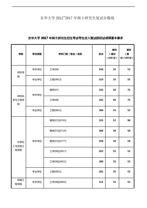 东华大学2012~2017年硕士研究生复试分数线