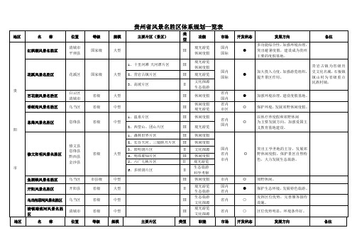 贵州省风景名胜区体系规划第三章  体系规划一览表