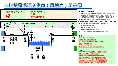 常见国际贸易术语汇总 20210321