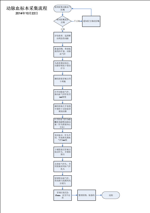 动脉血标本采集流程
