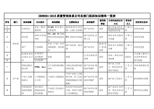 ISO9001-2015质量管理体系公司各部门组织知识清单一览表