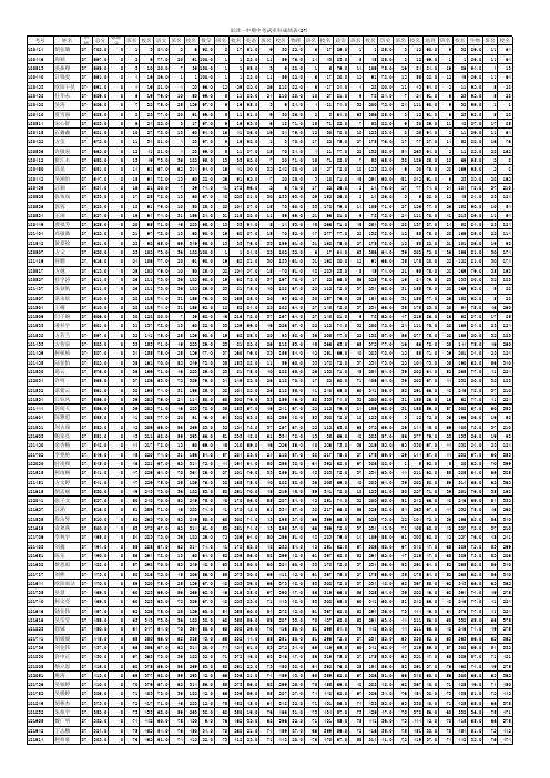 八年级学生各科成绩和总分