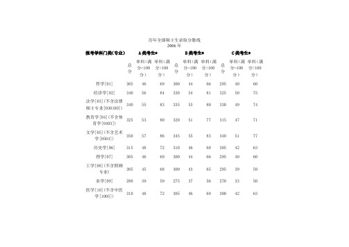 历年全国硕士生录取分数线