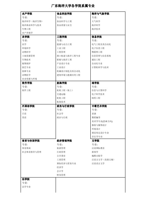 广东海洋大学各学院系属专业