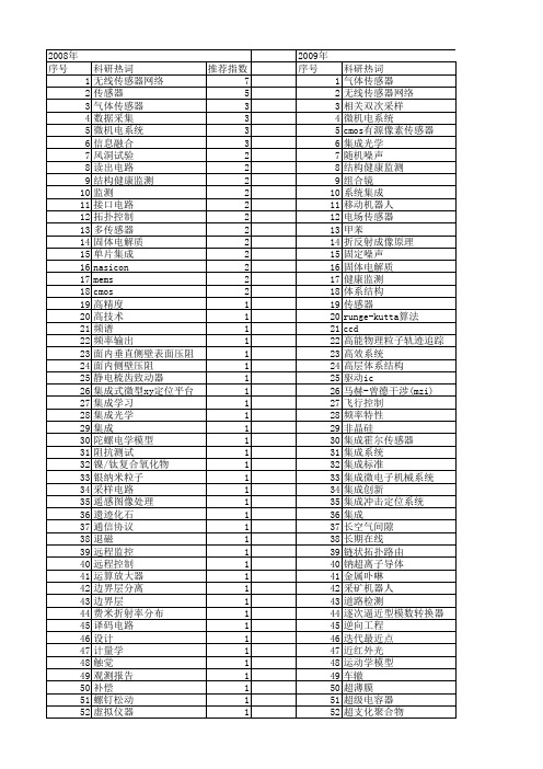 【国家自然科学基金】_集成传感器_基金支持热词逐年推荐_【万方软件创新助手】_20140801