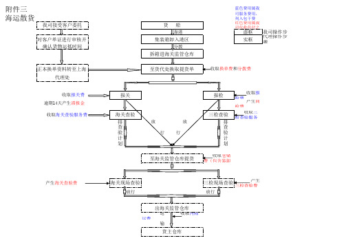 海运散货清关流程及费用发生示意图