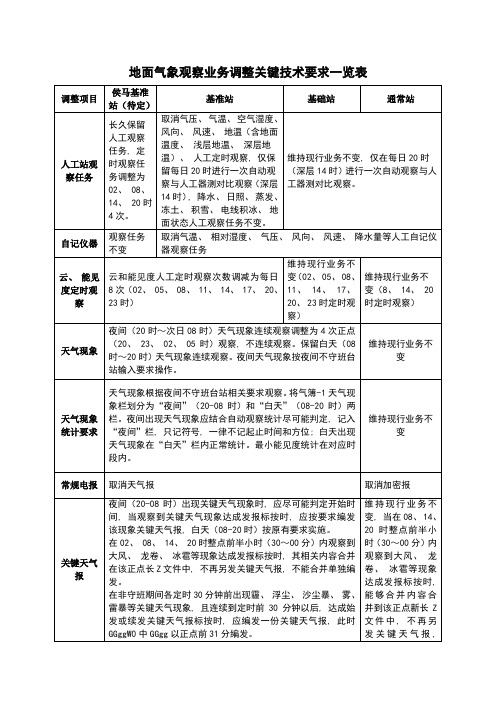 地面气象观测业务调整主要技术规定一览表