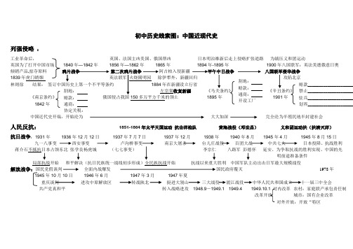 中国近现代史线索图