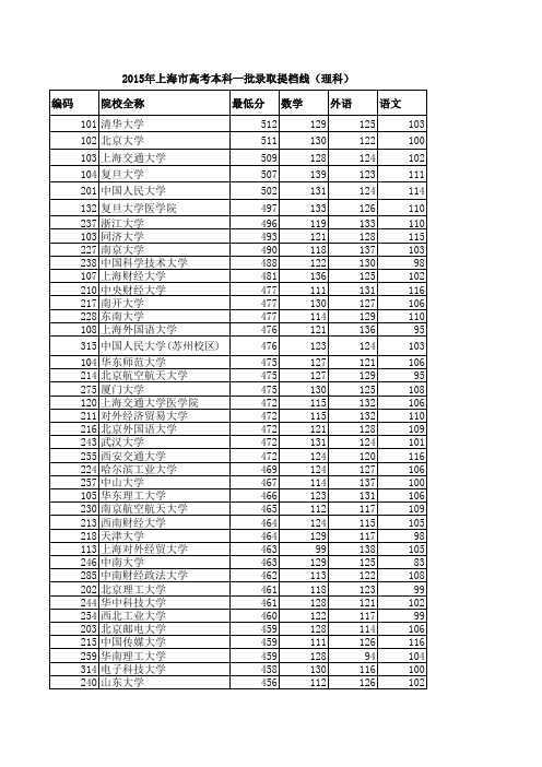 2015年上海高考理科一本批次投档分数线