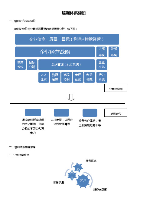 公司培训体系搭建规划