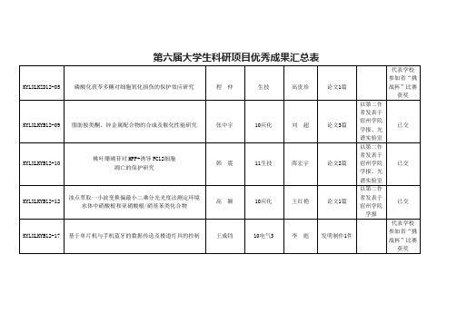 第六届大学生科研项目优秀成果汇总表KYLXLKZD105磷酸化茯苓