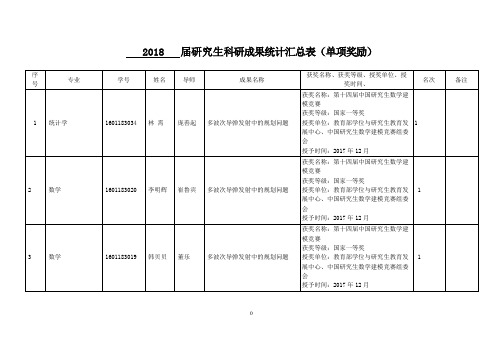 2018届研究生科研成果统计汇总表单项奖励