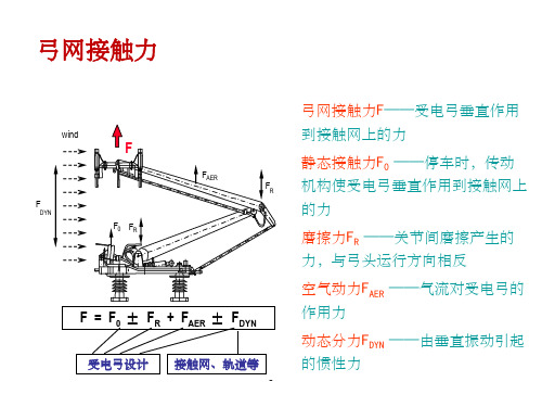 弓网接触压力