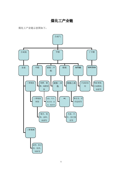 煤化工产业链.