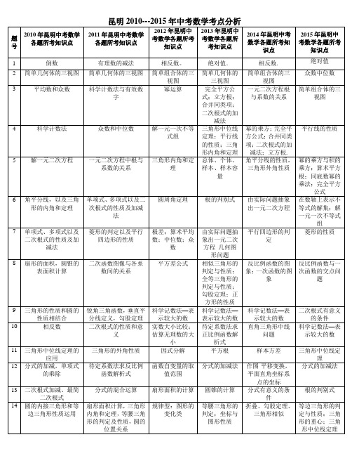 昆明近6年中考数学分析