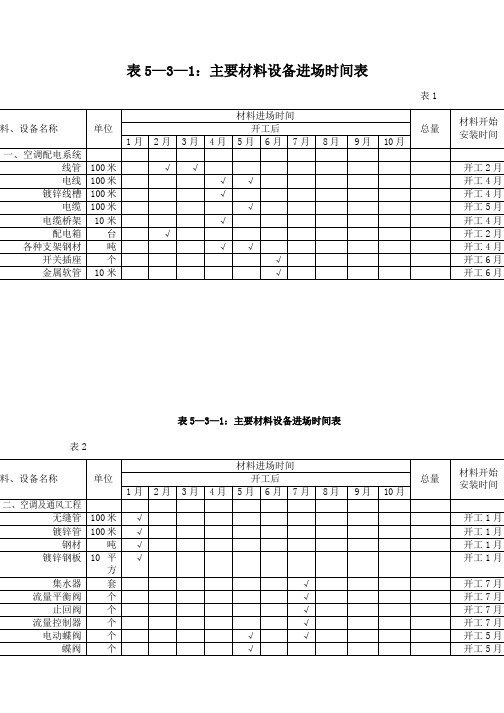 表5—3—1：主要材料设备进场时间表