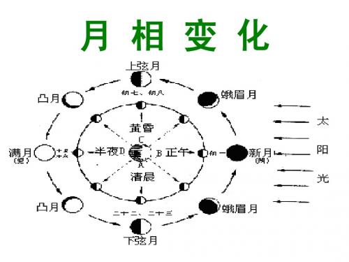 月 相 变 化