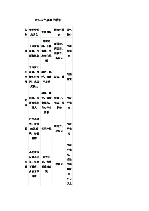 常见天气现象的特征