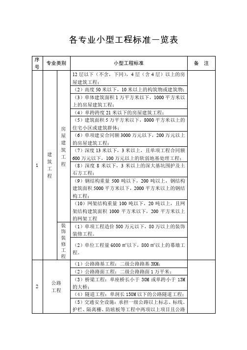 各专业大中小型工程标准