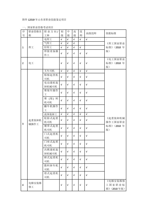 2019年山东职业技能鉴定项目