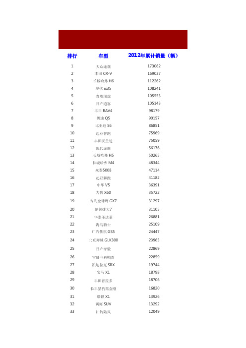 2012中国SUV销量排行榜