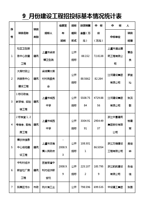 月份建设工程招投标基本情况统计表(精)