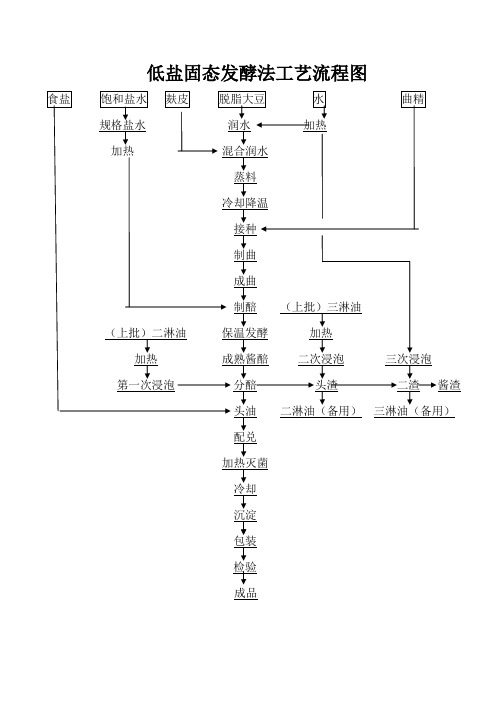 低盐固态酱油发酵工艺