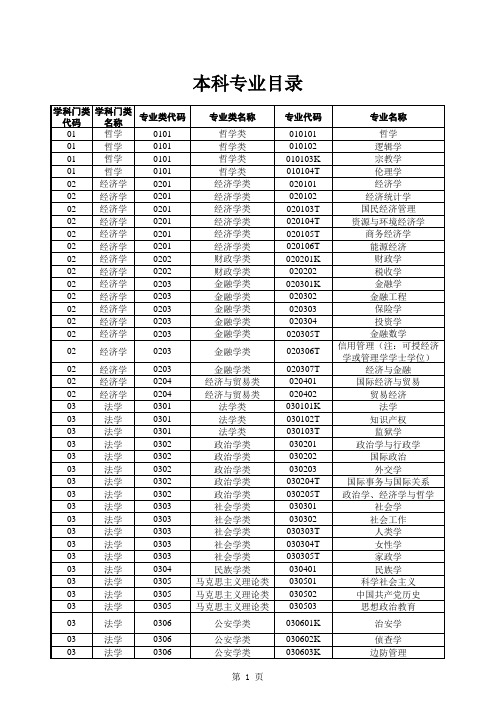 本科专业目录及学位代码最新权威版