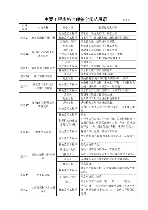 监理规范签字用语(最新标准)