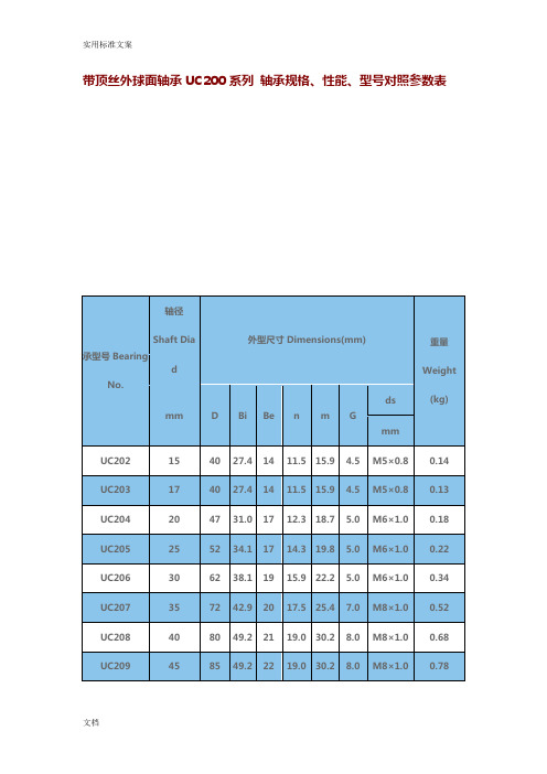 外球面轴承及轴承座轴承规格、性能、型号对照全参数表