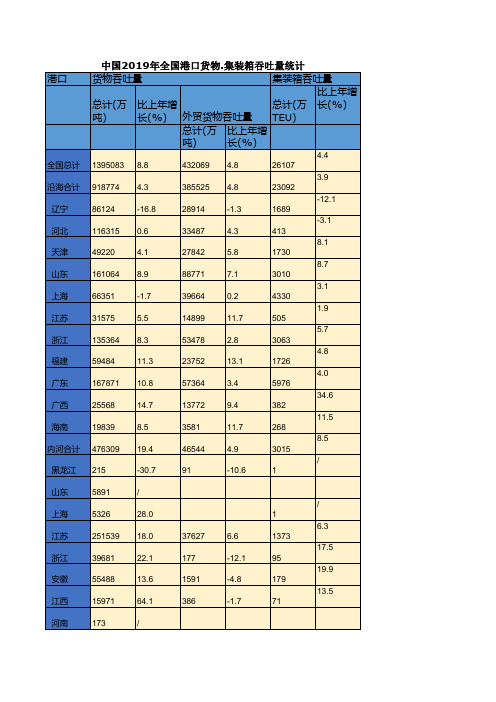 中国2019年全国港口货物.集装箱吞吐量统计