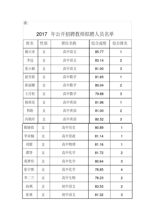 2017年公开招聘教师拟聘人员名单.doc