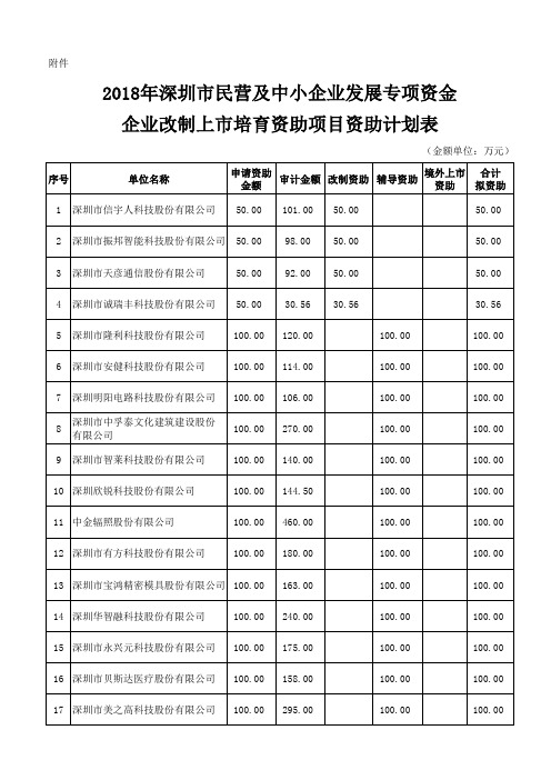 2018年深圳民营及中小企业发展专项资金