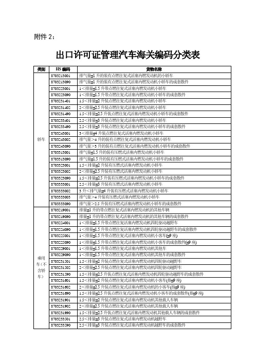 出口许可证管理汽车海关编码分类表