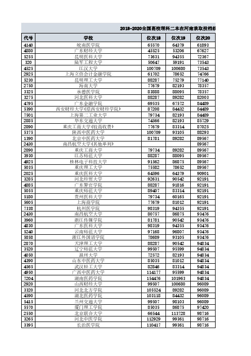 2018-2020全国高校理科二本在河南录取投档线及位次统计