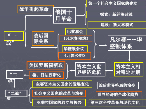 世界历史下册思维导图