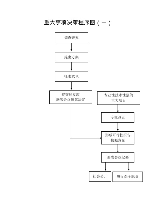 重大事项决策程序图一