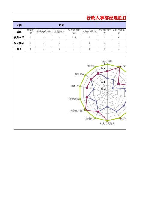 公司各经理岗位胜任力模型图