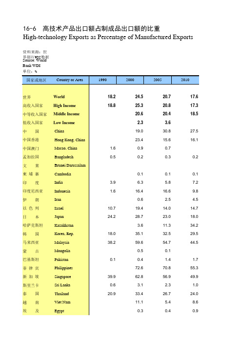 国际统计年鉴2015全球世界各国社会经济发展指标：16-6  高技术产品出口额占制成品出口额的比重