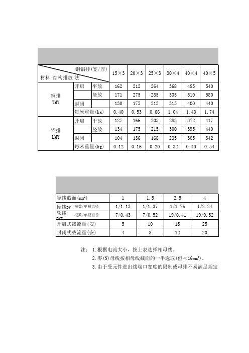 铜铝排及塑料铜芯线载流量表