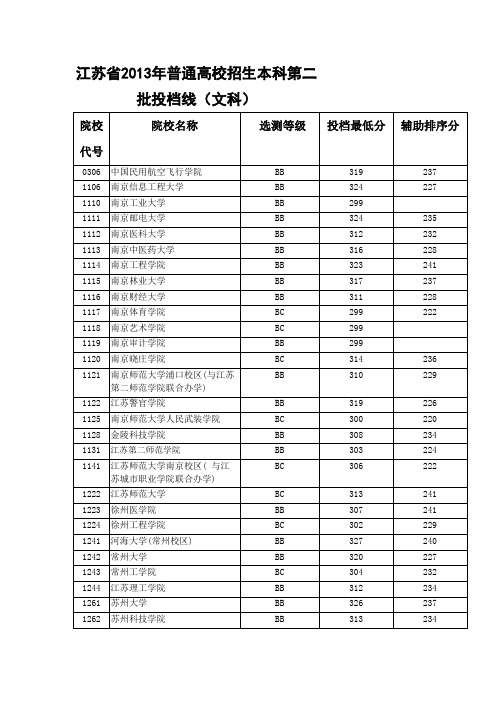 江苏省2013年本科第二批文科投档线