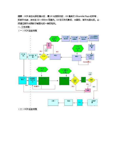 智能触控屏贴合工艺流程详解