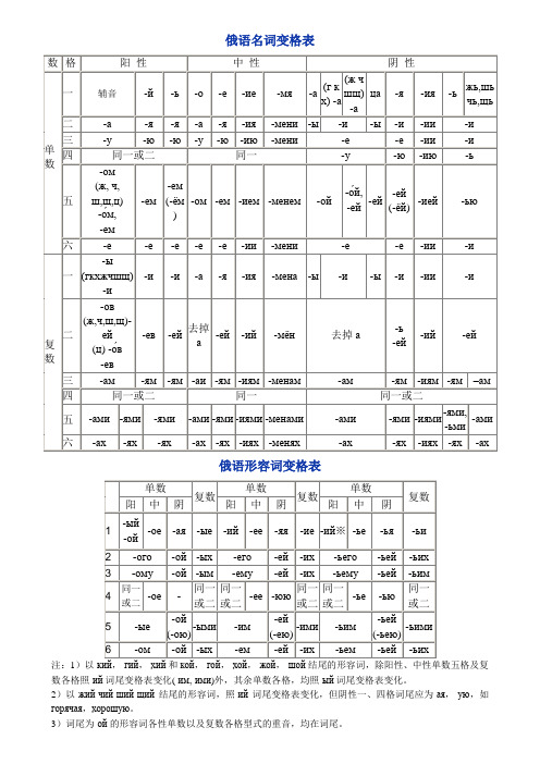 俄语名词、代词变格表