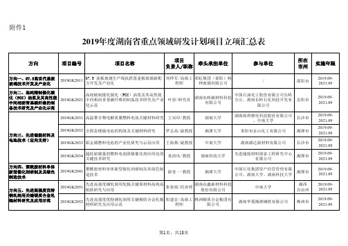 2019年度湖南省重点领域研发计划项目立项汇总表-Hunan