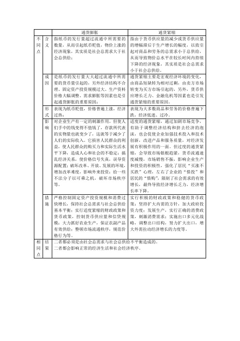 通货膨胀与通货紧缩的异同