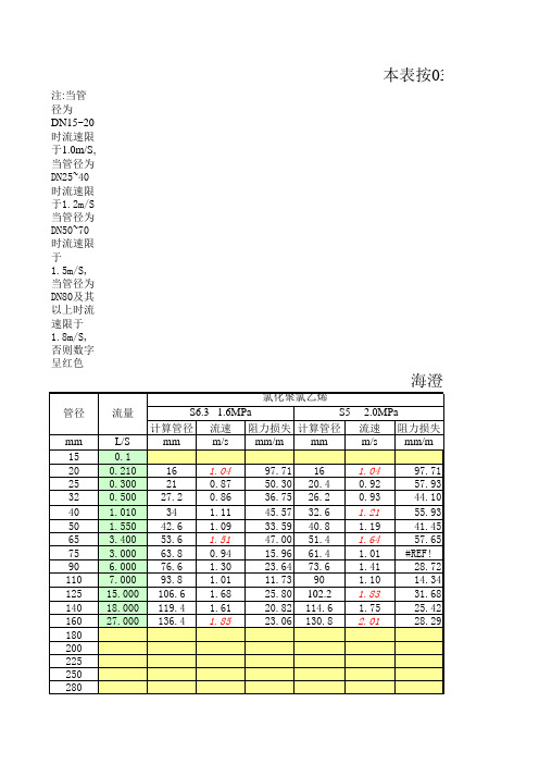 各类给水管材水力计算表