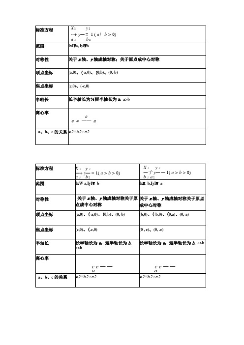 椭圆和双曲线标准方程表格