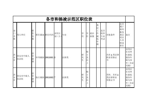 各市和杨凌示范区职位表