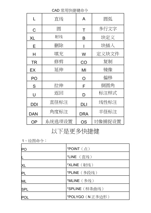 CAD快捷键命令表(打印版)最全最实用