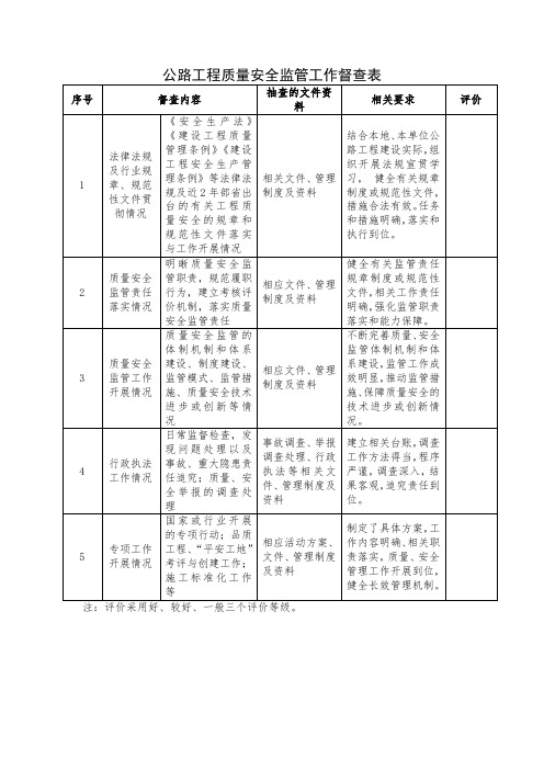 公路工程质量安全监管工作督查表